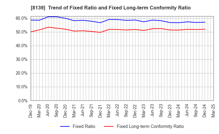 8139 NAGAHORI CORPORATION: Trend of Fixed Ratio and Fixed Long-term Conformity Ratio