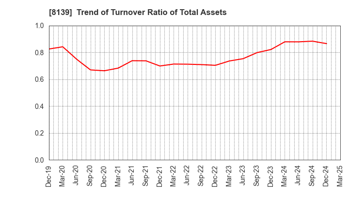 8139 NAGAHORI CORPORATION: Trend of Turnover Ratio of Total Assets