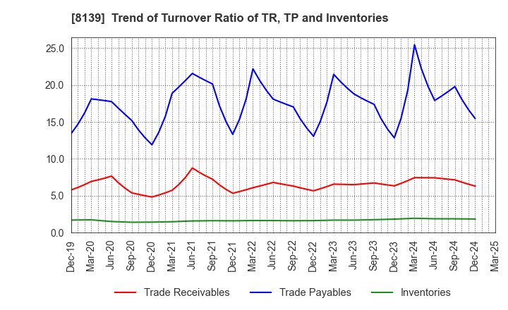 8139 NAGAHORI CORPORATION: Trend of Turnover Ratio of TR, TP and Inventories