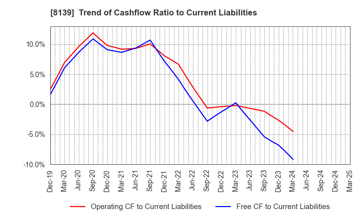 8139 NAGAHORI CORPORATION: Trend of Cashflow Ratio to Current Liabilities