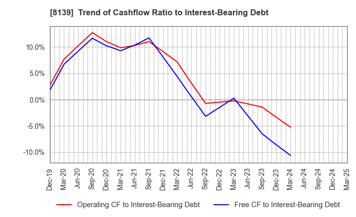 8139 NAGAHORI CORPORATION: Trend of Cashflow Ratio to Interest-Bearing Debt
