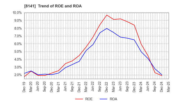 8141 Shinko Shoji Co.,Ltd.: Trend of ROE and ROA