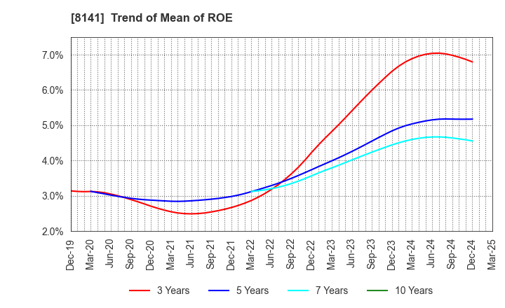 8141 Shinko Shoji Co.,Ltd.: Trend of Mean of ROE