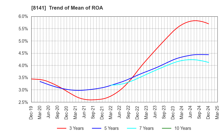8141 Shinko Shoji Co.,Ltd.: Trend of Mean of ROA