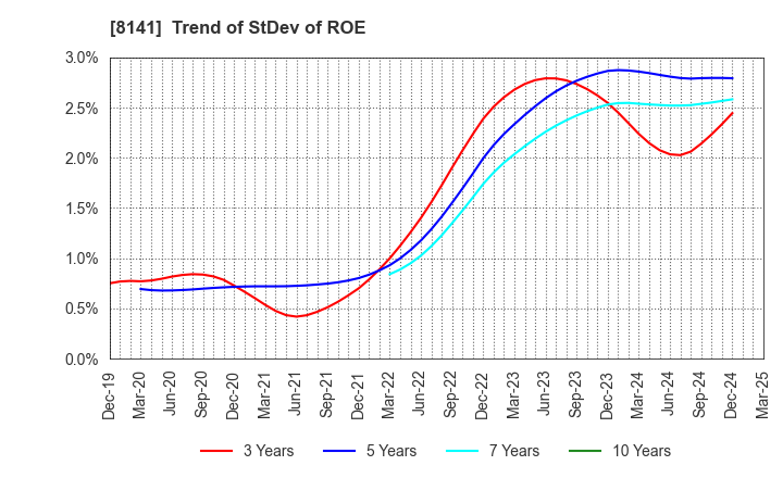 8141 Shinko Shoji Co.,Ltd.: Trend of StDev of ROE