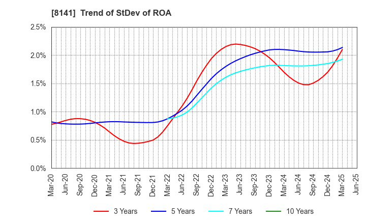 8141 Shinko Shoji Co.,Ltd.: Trend of StDev of ROA