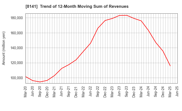 8141 Shinko Shoji Co.,Ltd.: Trend of 12-Month Moving Sum of Revenues
