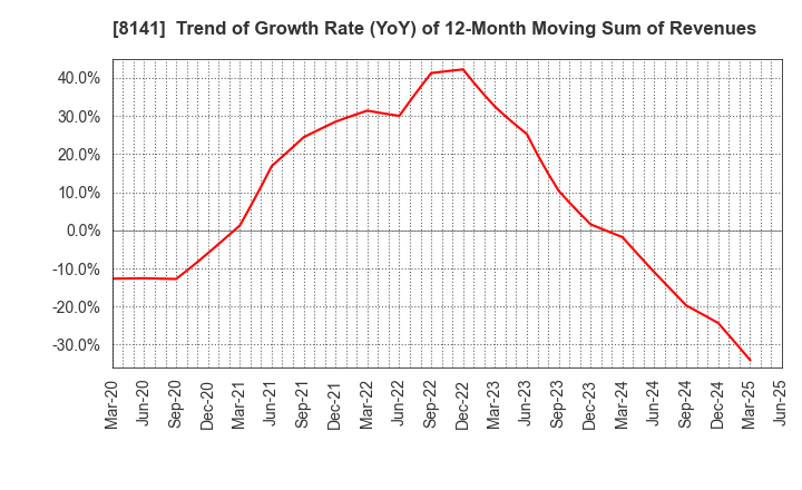 8141 Shinko Shoji Co.,Ltd.: Trend of Growth Rate (YoY) of 12-Month Moving Sum of Revenues