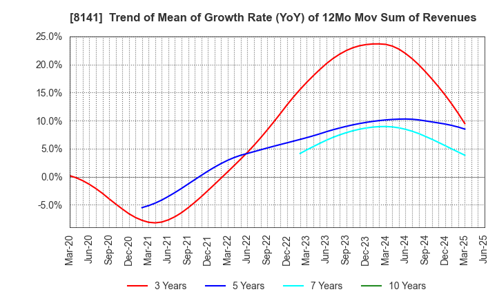 8141 Shinko Shoji Co.,Ltd.: Trend of Mean of Growth Rate (YoY) of 12Mo Mov Sum of Revenues