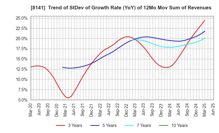 8141 Shinko Shoji Co.,Ltd.: Trend of StDev of Growth Rate (YoY) of 12Mo Mov Sum of Revenues