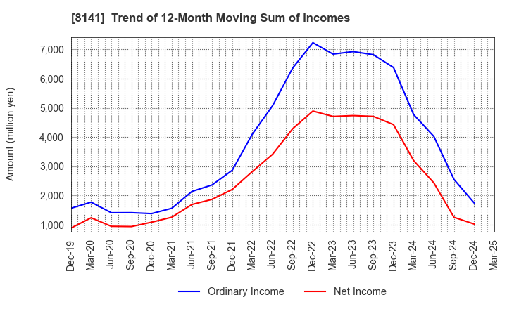 8141 Shinko Shoji Co.,Ltd.: Trend of 12-Month Moving Sum of Incomes