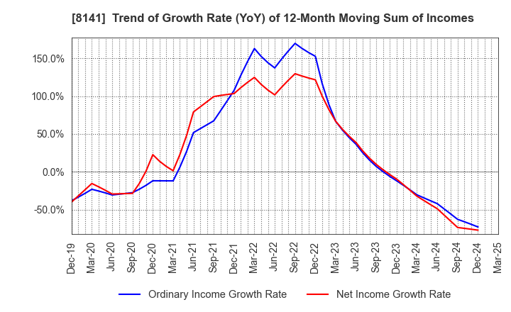 8141 Shinko Shoji Co.,Ltd.: Trend of Growth Rate (YoY) of 12-Month Moving Sum of Incomes