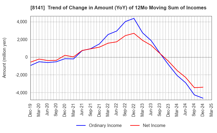 8141 Shinko Shoji Co.,Ltd.: Trend of Change in Amount (YoY) of 12Mo Moving Sum of Incomes