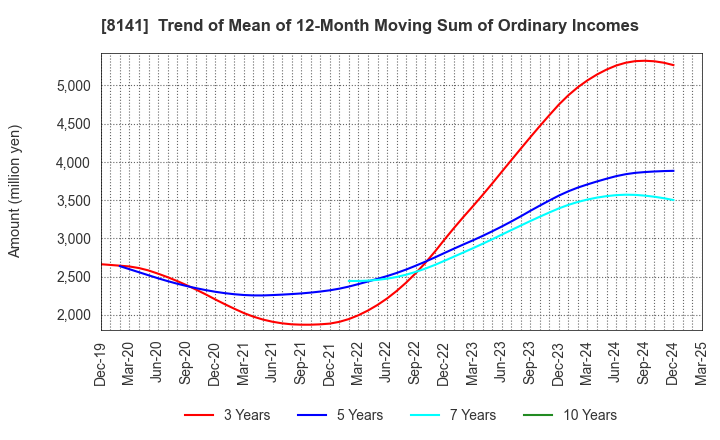 8141 Shinko Shoji Co.,Ltd.: Trend of Mean of 12-Month Moving Sum of Ordinary Incomes
