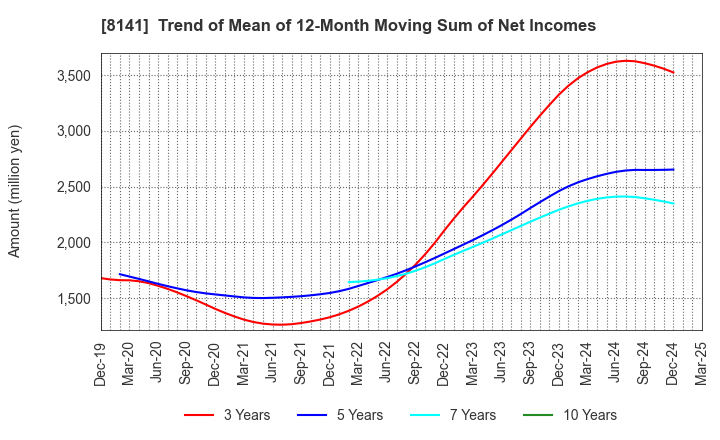 8141 Shinko Shoji Co.,Ltd.: Trend of Mean of 12-Month Moving Sum of Net Incomes