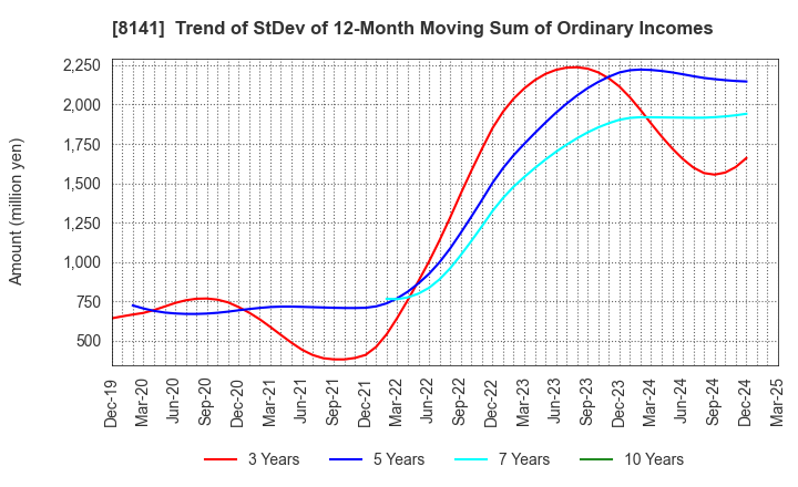 8141 Shinko Shoji Co.,Ltd.: Trend of StDev of 12-Month Moving Sum of Ordinary Incomes