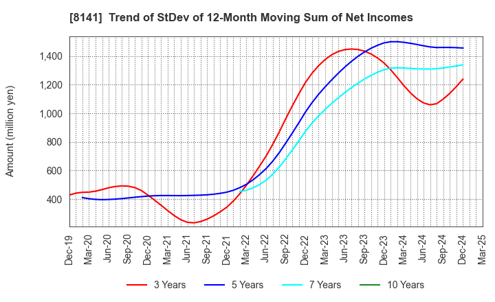 8141 Shinko Shoji Co.,Ltd.: Trend of StDev of 12-Month Moving Sum of Net Incomes