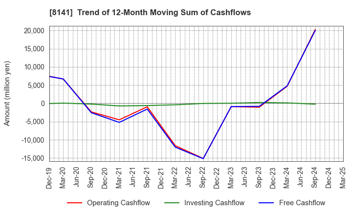8141 Shinko Shoji Co.,Ltd.: Trend of 12-Month Moving Sum of Cashflows