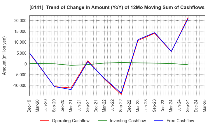 8141 Shinko Shoji Co.,Ltd.: Trend of Change in Amount (YoY) of 12Mo Moving Sum of Cashflows