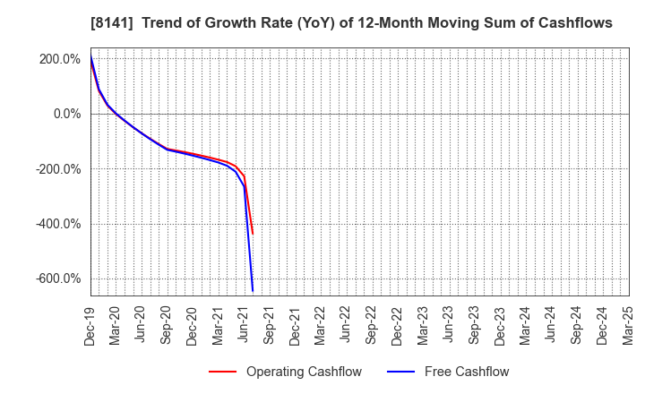 8141 Shinko Shoji Co.,Ltd.: Trend of Growth Rate (YoY) of 12-Month Moving Sum of Cashflows