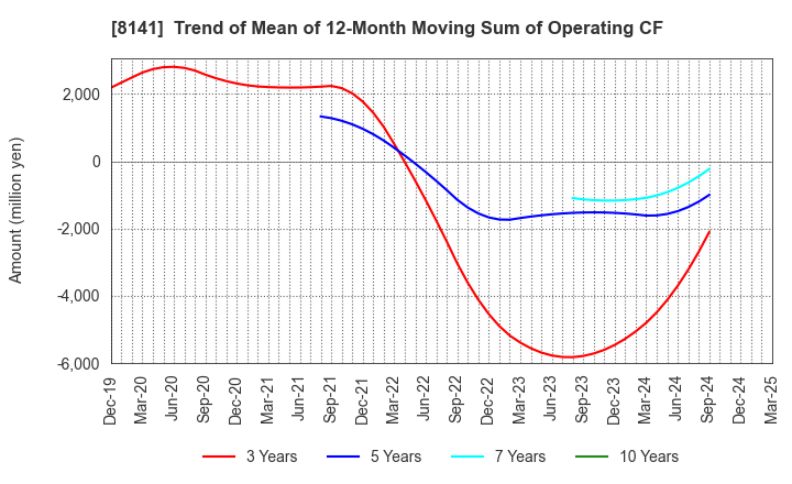 8141 Shinko Shoji Co.,Ltd.: Trend of Mean of 12-Month Moving Sum of Operating CF