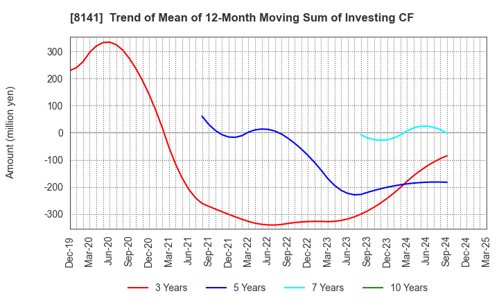8141 Shinko Shoji Co.,Ltd.: Trend of Mean of 12-Month Moving Sum of Investing CF