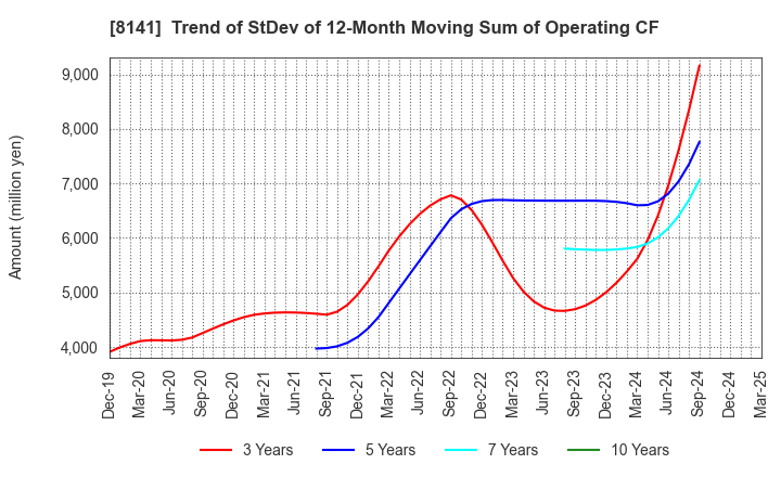 8141 Shinko Shoji Co.,Ltd.: Trend of StDev of 12-Month Moving Sum of Operating CF
