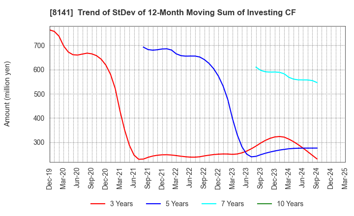 8141 Shinko Shoji Co.,Ltd.: Trend of StDev of 12-Month Moving Sum of Investing CF