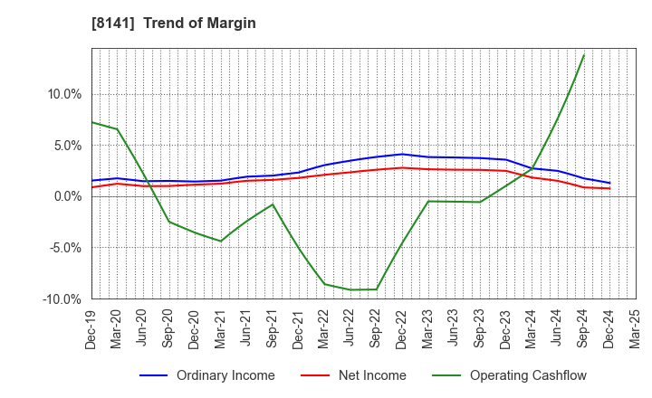 8141 Shinko Shoji Co.,Ltd.: Trend of Margin