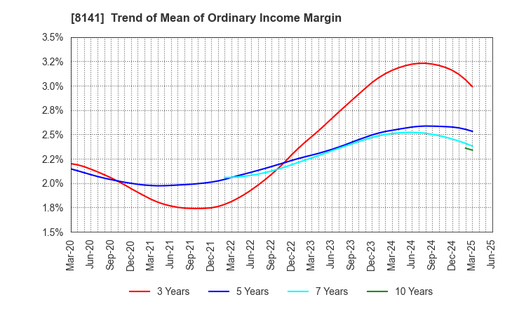 8141 Shinko Shoji Co.,Ltd.: Trend of Mean of Ordinary Income Margin