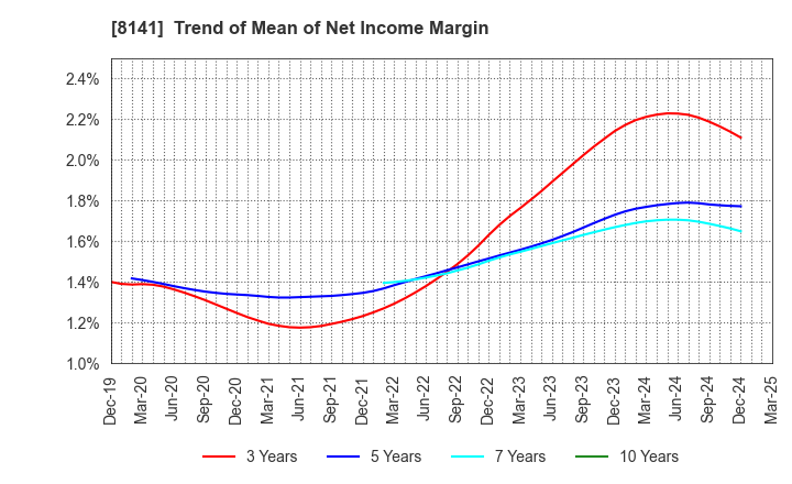 8141 Shinko Shoji Co.,Ltd.: Trend of Mean of Net Income Margin