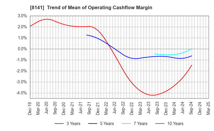 8141 Shinko Shoji Co.,Ltd.: Trend of Mean of Operating Cashflow Margin