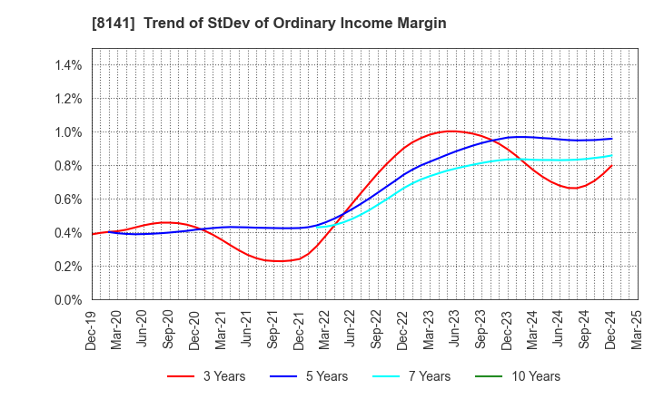 8141 Shinko Shoji Co.,Ltd.: Trend of StDev of Ordinary Income Margin