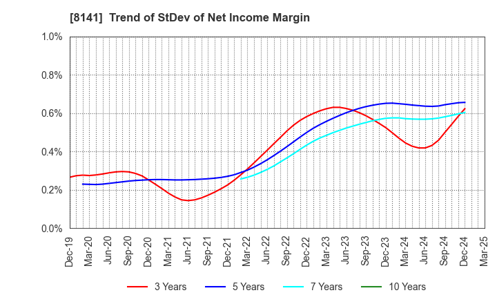 8141 Shinko Shoji Co.,Ltd.: Trend of StDev of Net Income Margin