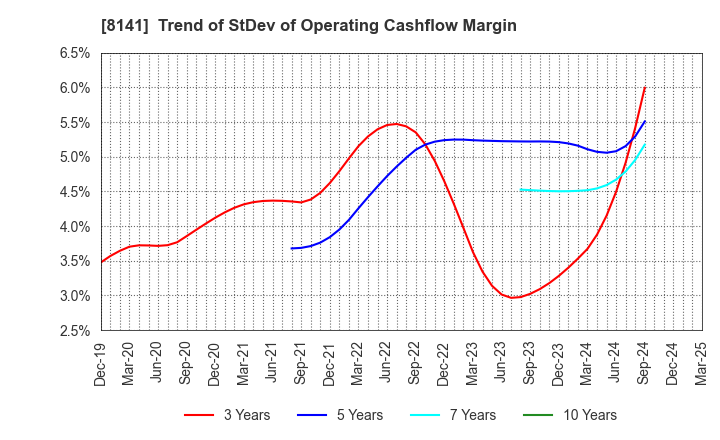 8141 Shinko Shoji Co.,Ltd.: Trend of StDev of Operating Cashflow Margin