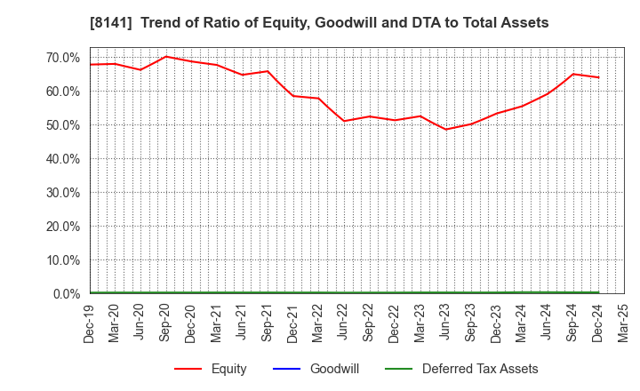 8141 Shinko Shoji Co.,Ltd.: Trend of Ratio of Equity, Goodwill and DTA to Total Assets