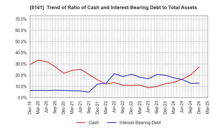 8141 Shinko Shoji Co.,Ltd.: Trend of Ratio of Cash and Interest-Bearing Debt to Total Assets