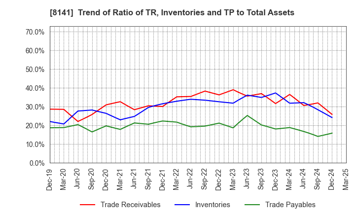 8141 Shinko Shoji Co.,Ltd.: Trend of Ratio of TR, Inventories and TP to Total Assets
