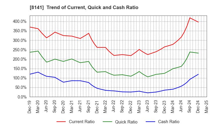 8141 Shinko Shoji Co.,Ltd.: Trend of Current, Quick and Cash Ratio