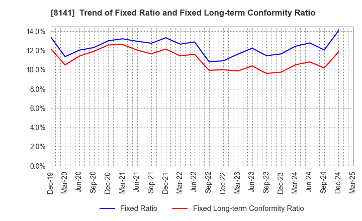 8141 Shinko Shoji Co.,Ltd.: Trend of Fixed Ratio and Fixed Long-term Conformity Ratio
