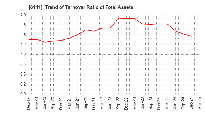 8141 Shinko Shoji Co.,Ltd.: Trend of Turnover Ratio of Total Assets