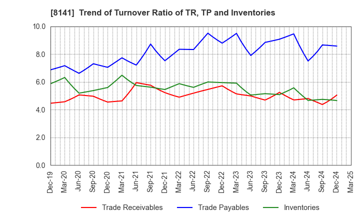 8141 Shinko Shoji Co.,Ltd.: Trend of Turnover Ratio of TR, TP and Inventories