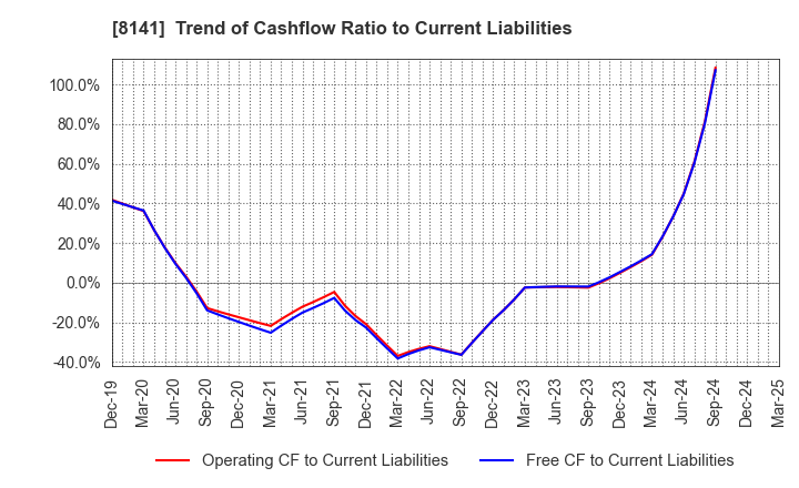 8141 Shinko Shoji Co.,Ltd.: Trend of Cashflow Ratio to Current Liabilities