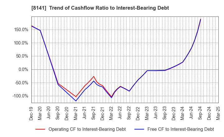 8141 Shinko Shoji Co.,Ltd.: Trend of Cashflow Ratio to Interest-Bearing Debt