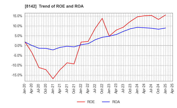 8142 TOHO Co.,Ltd.: Trend of ROE and ROA