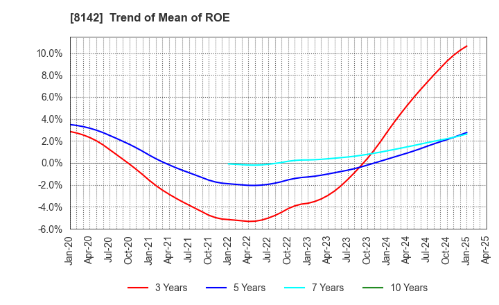 8142 TOHO Co.,Ltd.: Trend of Mean of ROE