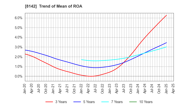8142 TOHO Co.,Ltd.: Trend of Mean of ROA