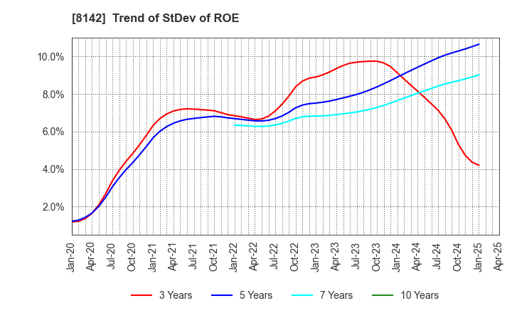 8142 TOHO Co.,Ltd.: Trend of StDev of ROE
