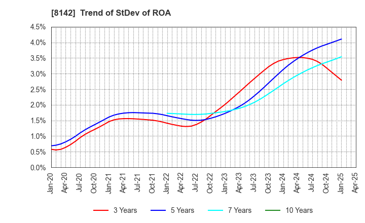 8142 TOHO Co.,Ltd.: Trend of StDev of ROA