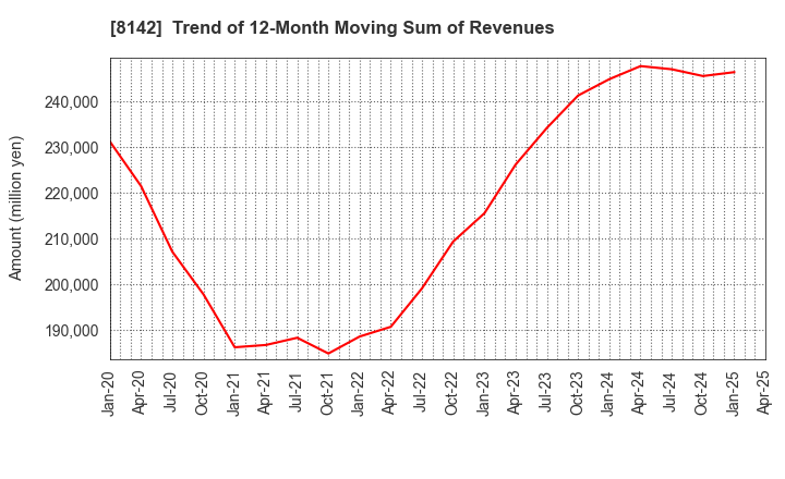 8142 TOHO Co.,Ltd.: Trend of 12-Month Moving Sum of Revenues